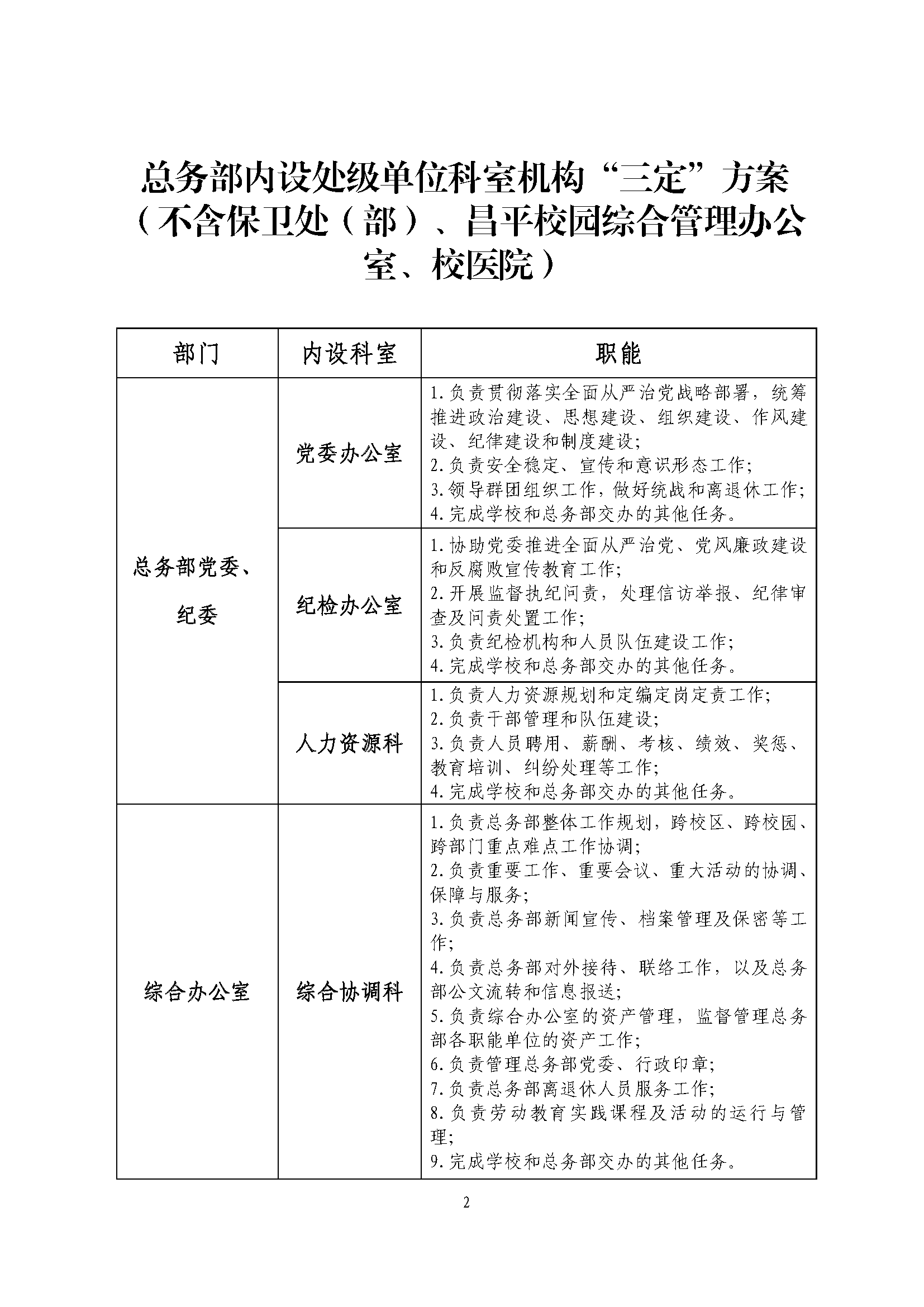 总务部发〔2024〕4号：关于印发《总务部内设处级单位科室机构“三定”方案（不含保卫处（部）、昌平校园综合管理办公室、校医院）》的通知_页面_2.png